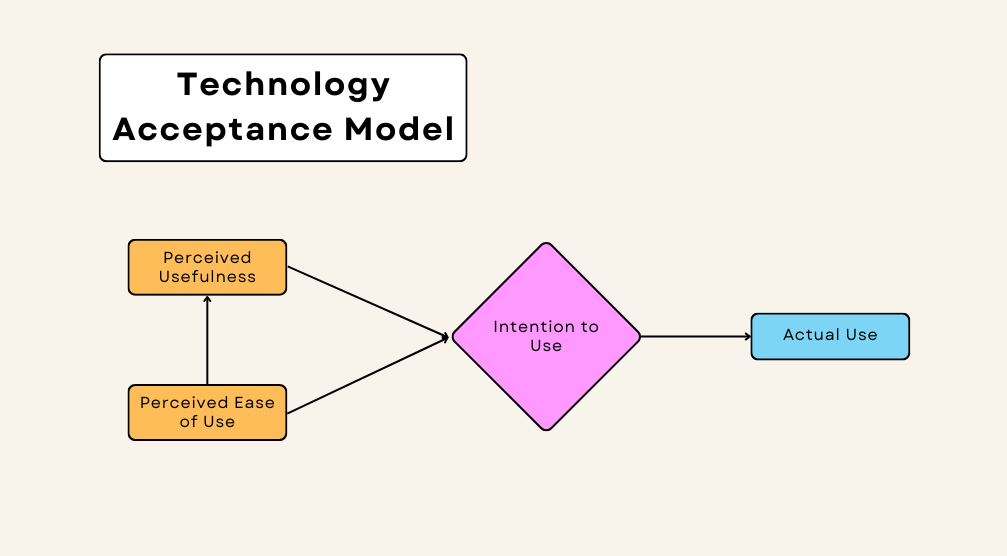 Diagram of technology acceptance model on beige background. Perceived usefulness and perceived ease of use inform intention to use and then actual use of a technology.