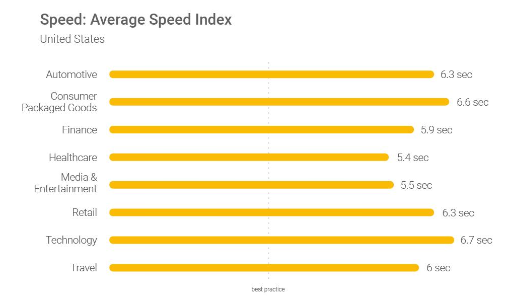 Average Page Speed in US