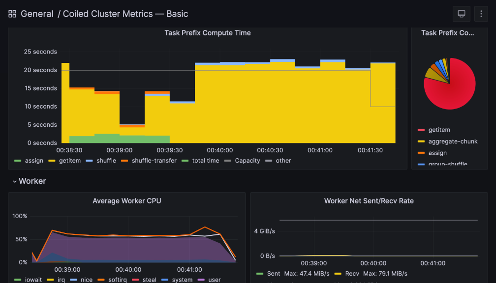 Grafana dashboard of Dask metrics.