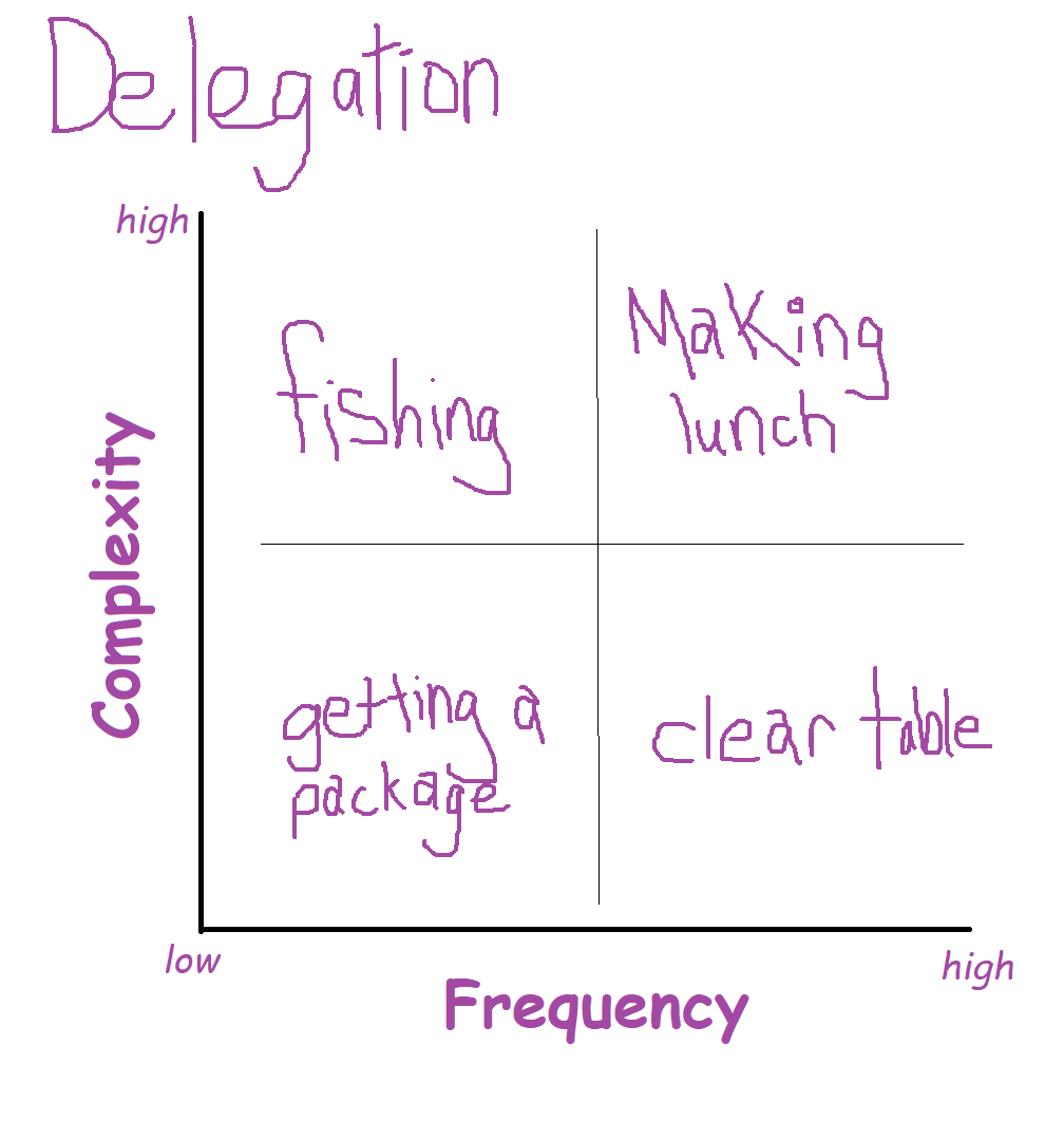 Delegation decisions framework as applied to my kids