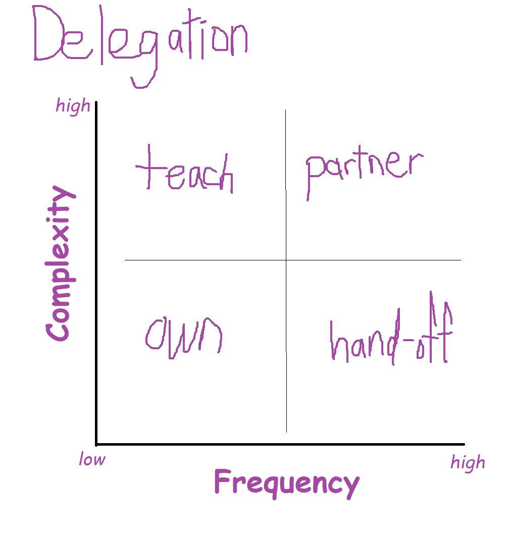 My interpretation of Camille Fournier’s delegation decision framework