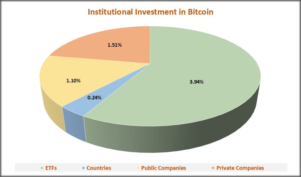 Chart showing the distribution of investment among different types of institutions