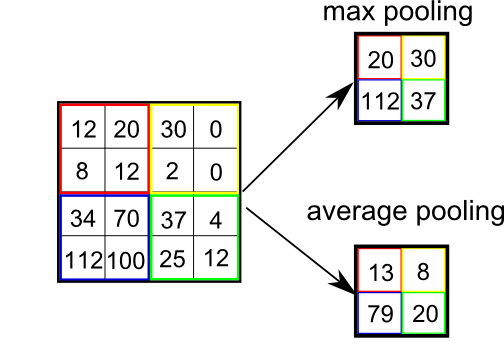 Max-Pooling and Average-Pooling