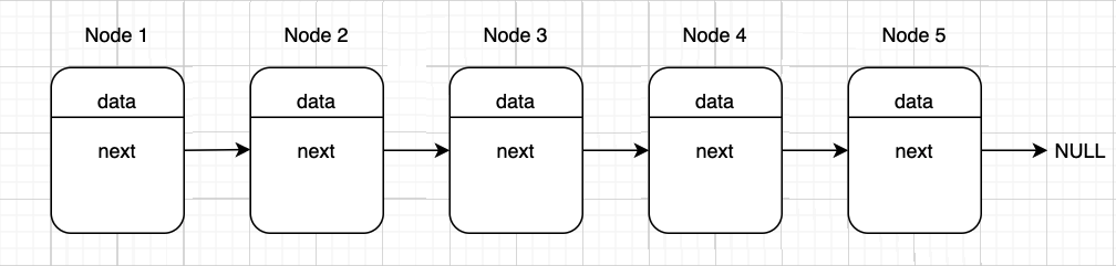 Basic linked list diagram