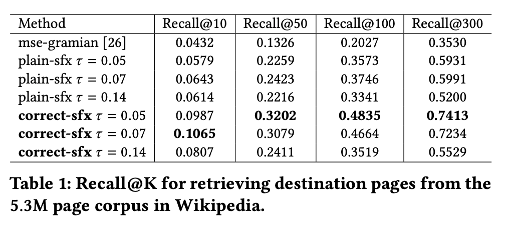 A results table from Xinyang Yi et al [4] that shows how using the logQ correction improves performance.