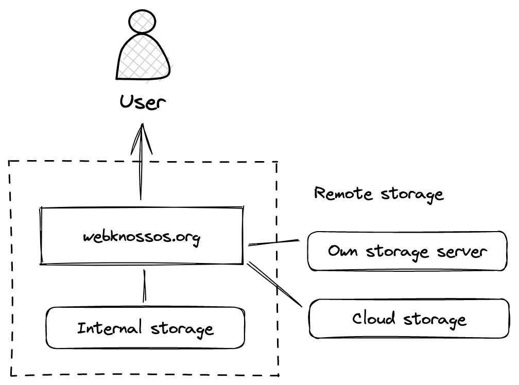Architecture diagram of WEBKNOSSOS with internal storage and remote storage (e.g. your own server and cloud storage)