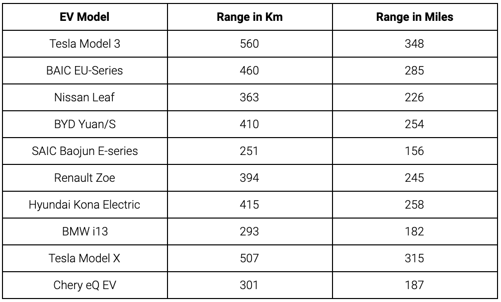 Table shoeing an overbview of the driving ranges of the top 10 sold electric cars in 2019