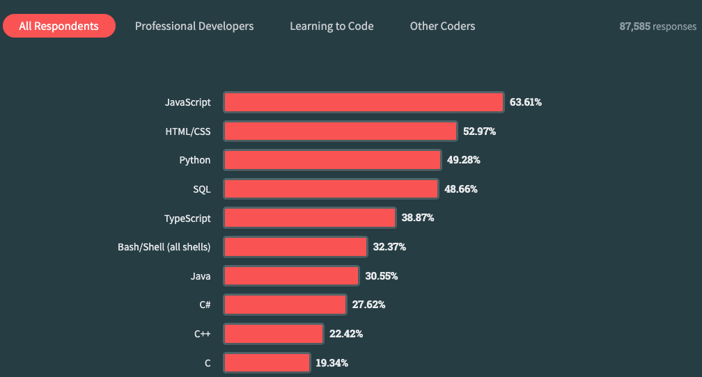 Python Development Market