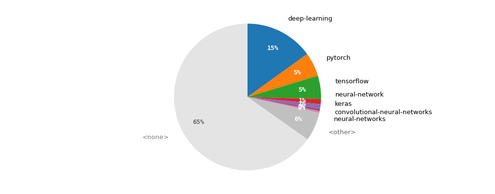 Pie chart of labels given to ‘deep learning’ projects on GitHub