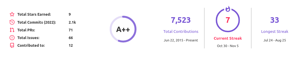 My 2022 GitHub stats