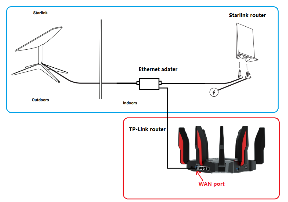 How to Integrate a Third-Party Router with Starlink for Enhanced Wi-Fi Performance