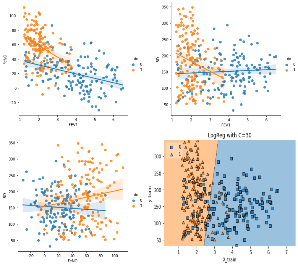 Logistic Regression for Binary Classification: Hands-On with SciKit-Learn