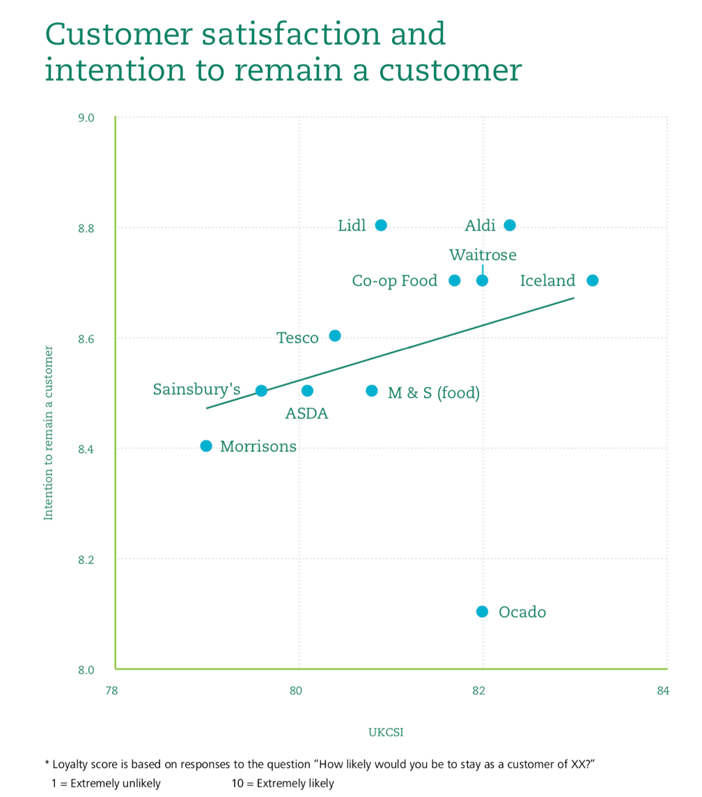 Graphic ranking grocery retailers in the U.K — satisfaction on Horizontal axis and intention to remain customer on vertical