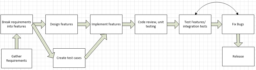 Software development life cycle with test driven development framework (TDD)