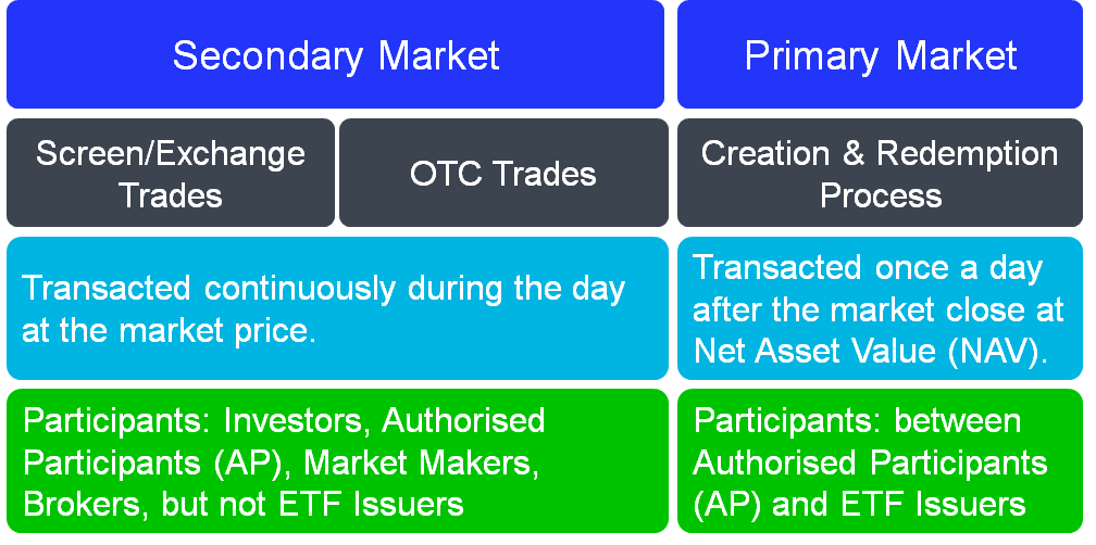 The comparison of ETF primary and secondary market,,