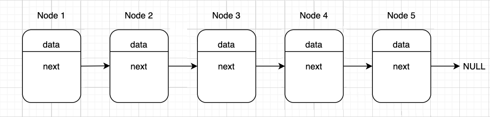 Singly linked list template showing pointers to next node.