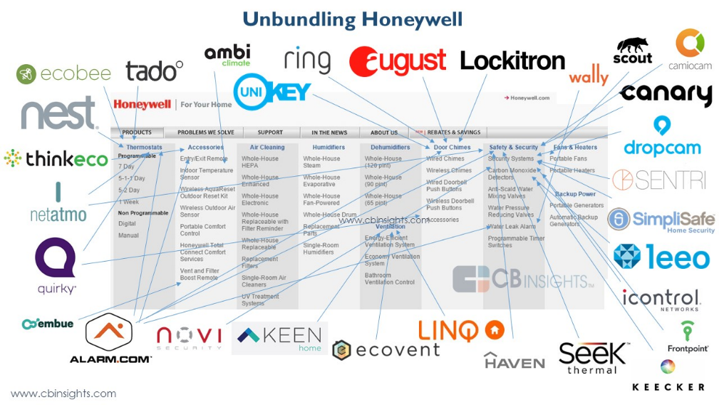 Smart home startups