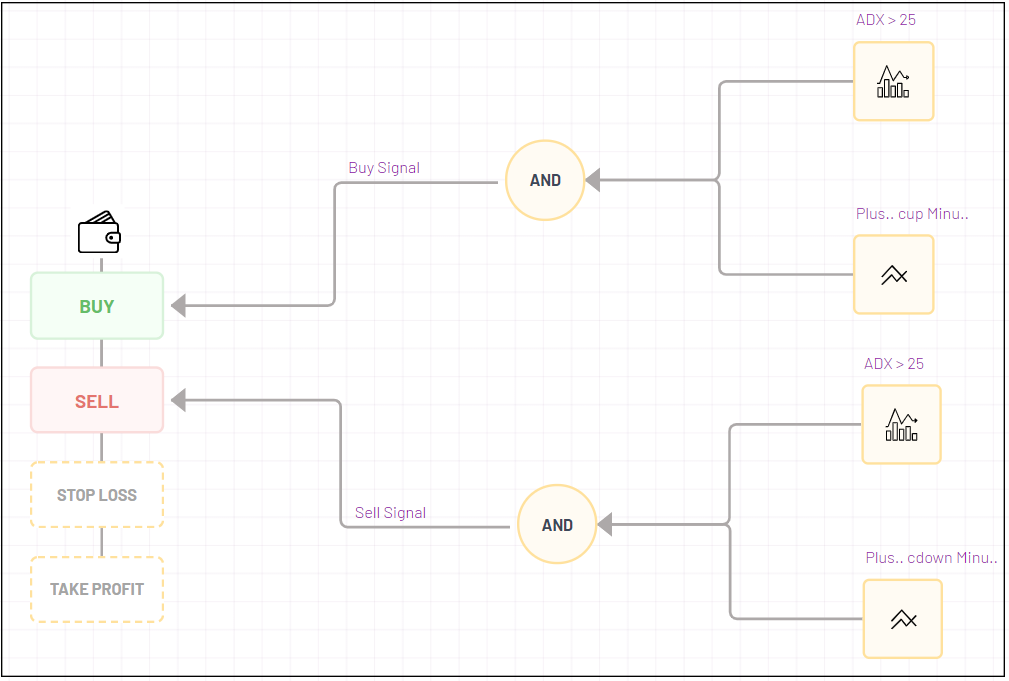 adx overall trading strategy