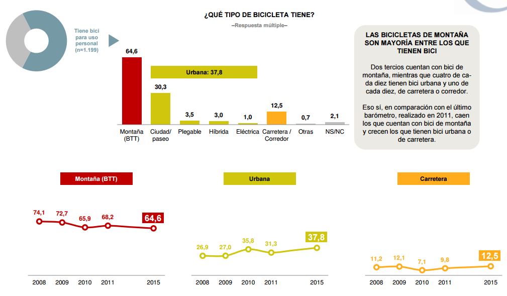 Tipos de bicicletas en España, barómetro 2015: 64,6% son de montaña, 37,8% urbanas, 12,5% de carretera.