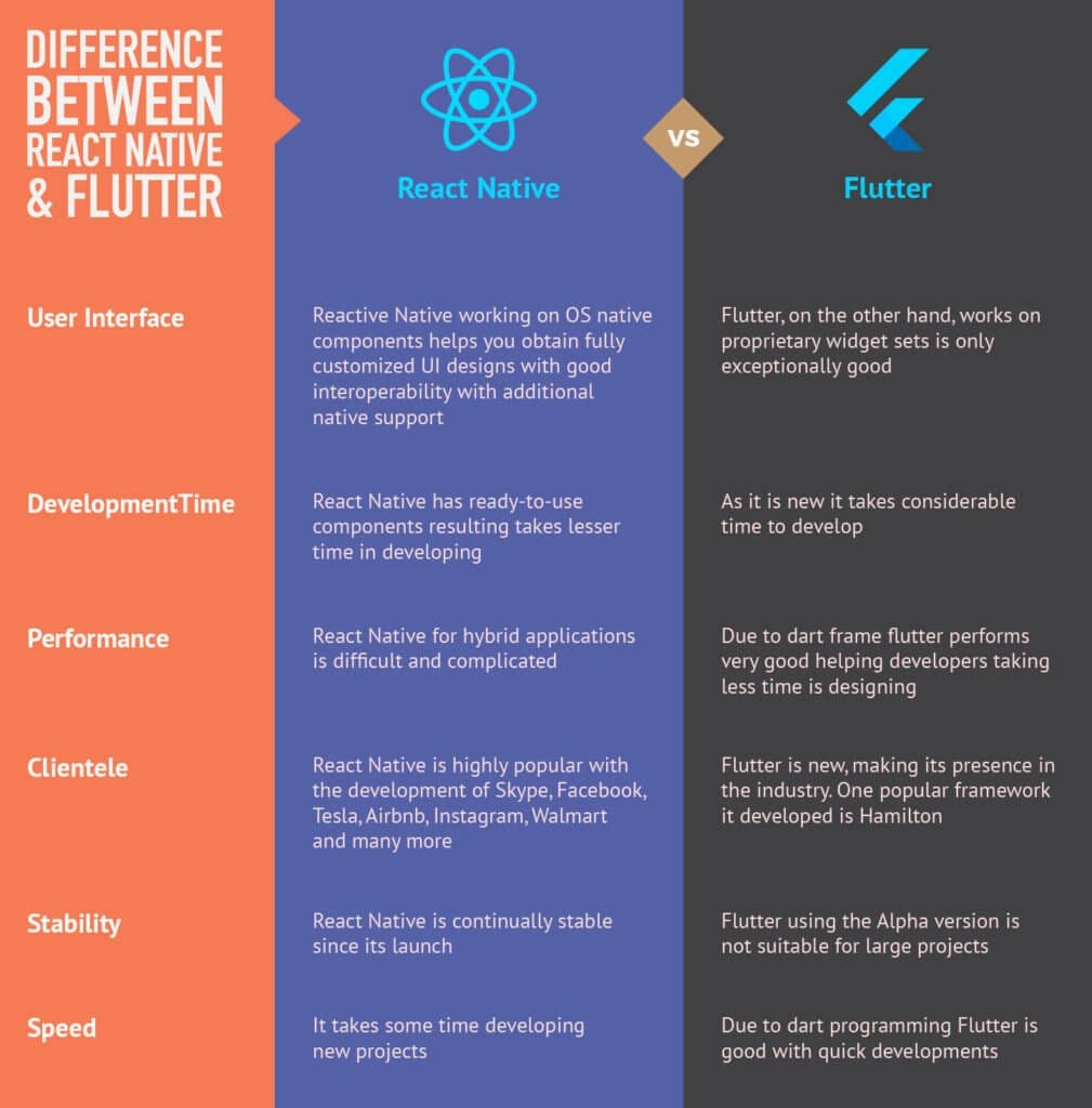 Difference between Flutter and React Native