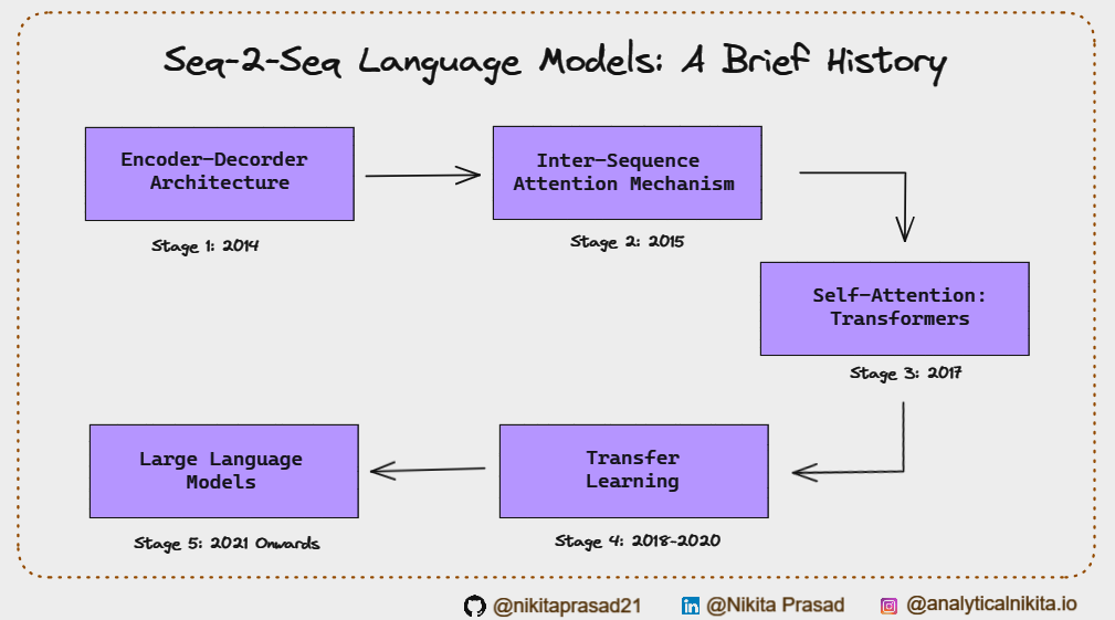 Brief History Sequence to Sequence Learning (FlowChart) — Image by Nikita Prasad