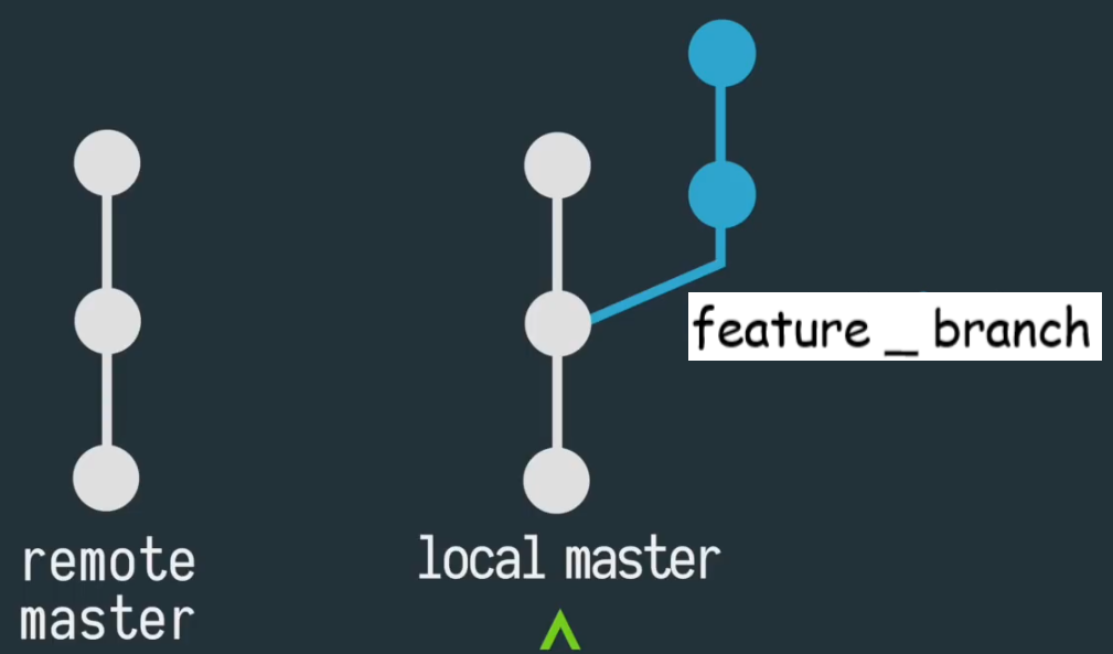 Git branch showing local master in sync with the remote master