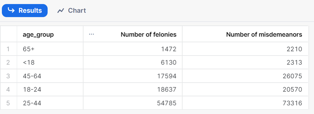 Number of arrests by age group in New York City