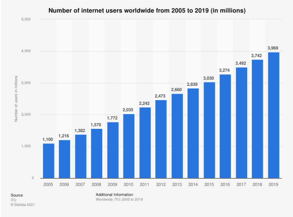 Figure 1: Number of Internet users worldwide from 2005 to 2019 (in millions)  Source: International Telecommunication Union