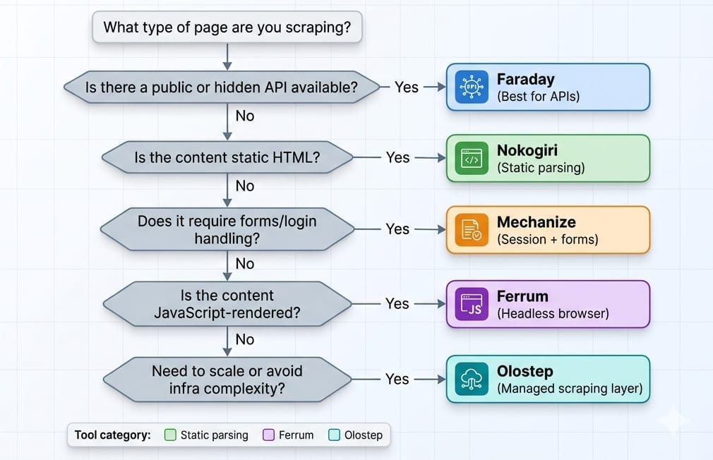 Web Scraping with Ruby: Choose the Right Stack!
