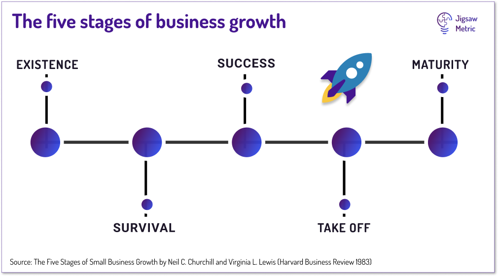 five stages of growth model