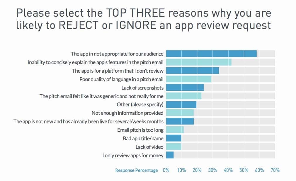 Top reasons app reviews are accepted or rejected