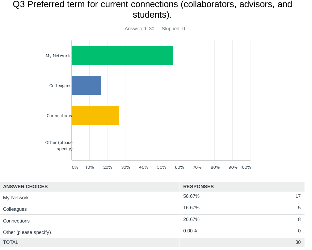 A bar graph for “Preferred term for current connections” shows “My Network” was chosen 56.6% of the time, “Colleagues” was chosen 16.67% of the time, and “Connections” was chosen 26.67% of the time.