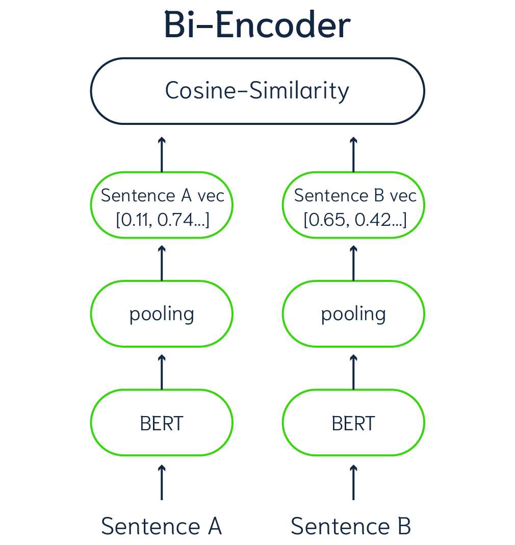 Typical architecture of a Bi-Encoder