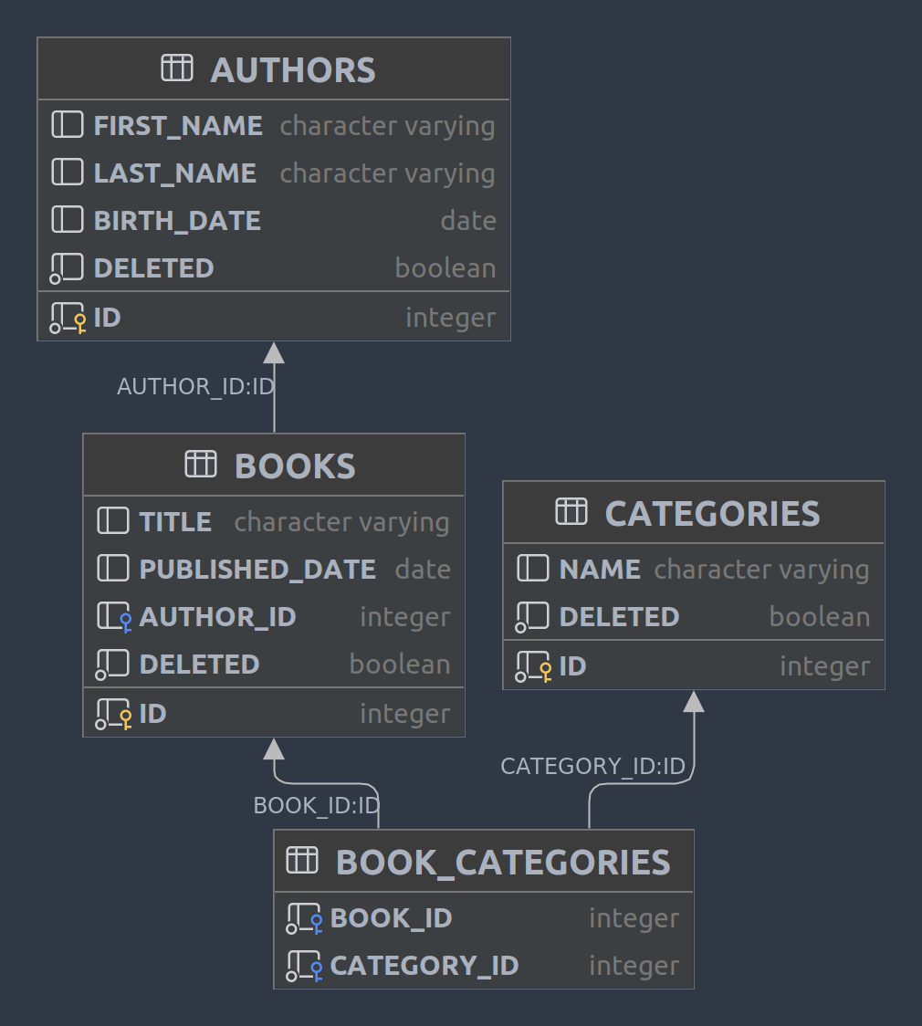 A visualization of the database schema