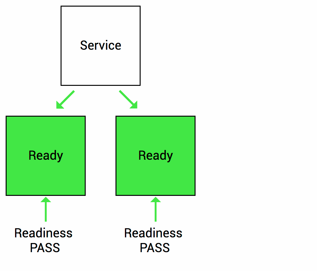 Example of readiness probe in action
