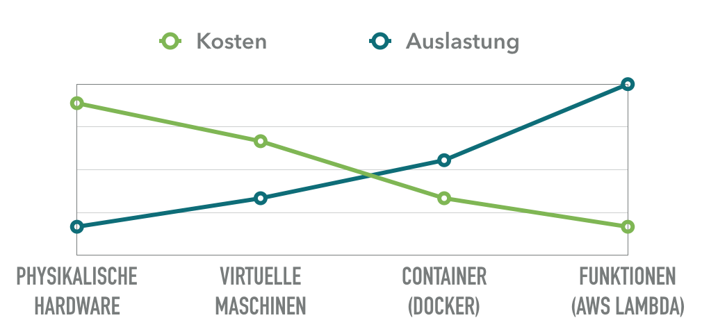 Kosten und Auslastung in der Cloud