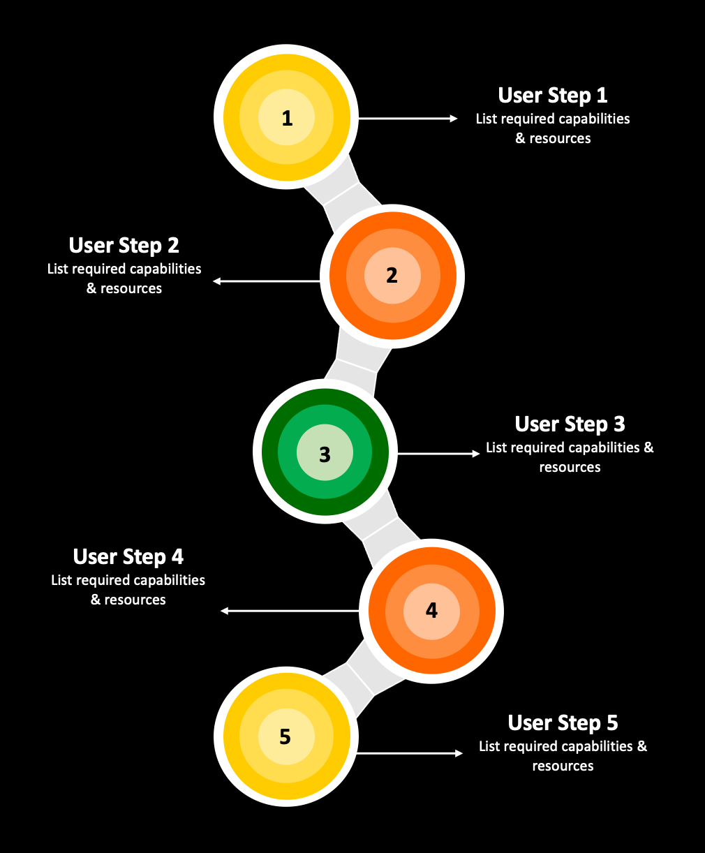 Image shows a user journey map from steps one to five. There is written guidance to document the capabilities and resources needed for each step of the user journey.