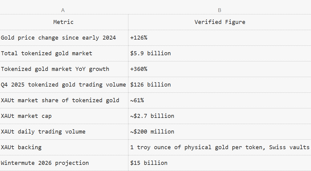 Why Tokenized Gold Is the First Real World Asset on BOB Gateway and What Comes After It
