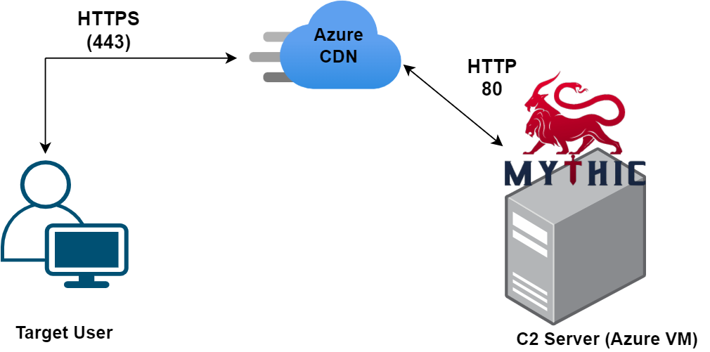 Figure 01 — shows the connection between the target user, Azure CDN, and the C2 server. r3d-buck3t, azure, cdn, mythic, https, http