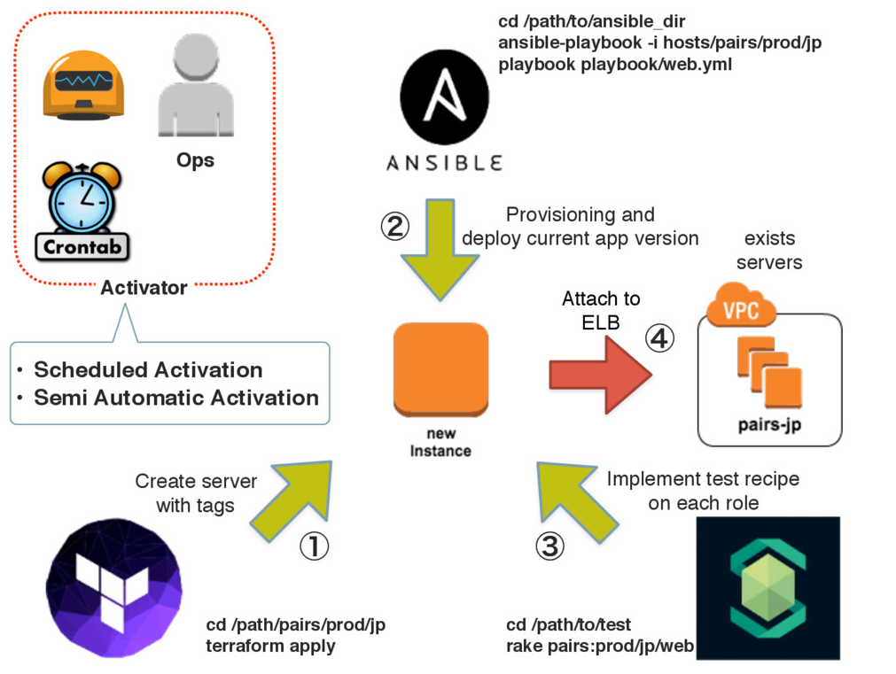 provisioning-flow