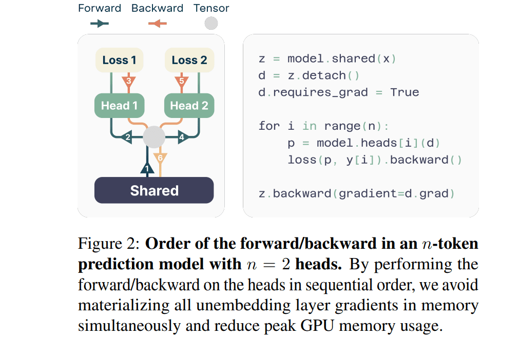 AI Technique for Language Model Advancement: Multi-Token Forecasting