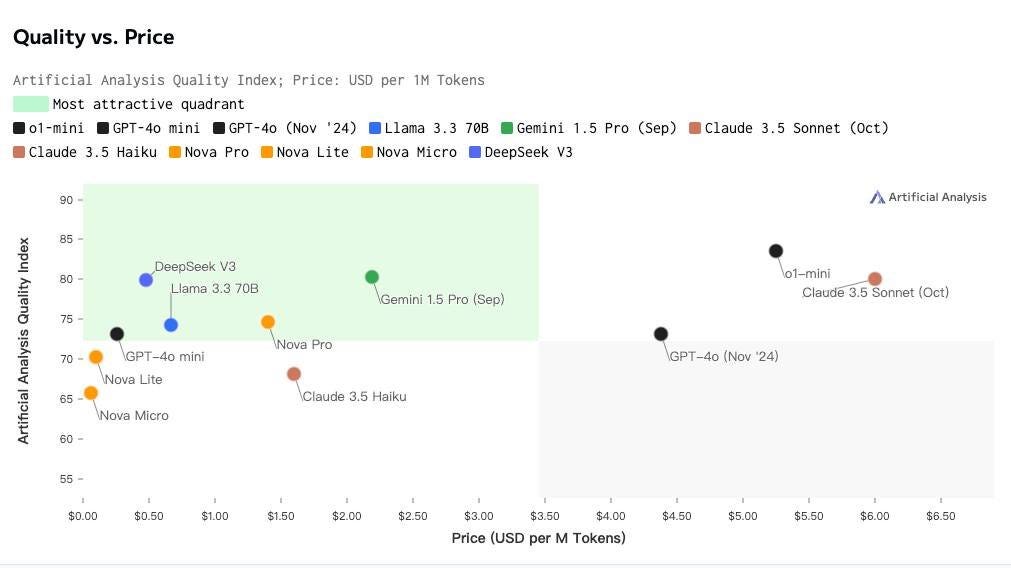 What Makes DeepSeek V3 So Exciting, Beyond its Superior Performance over GPT-4o ?