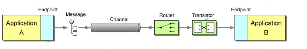 Terminologies and architecture of Apache camel