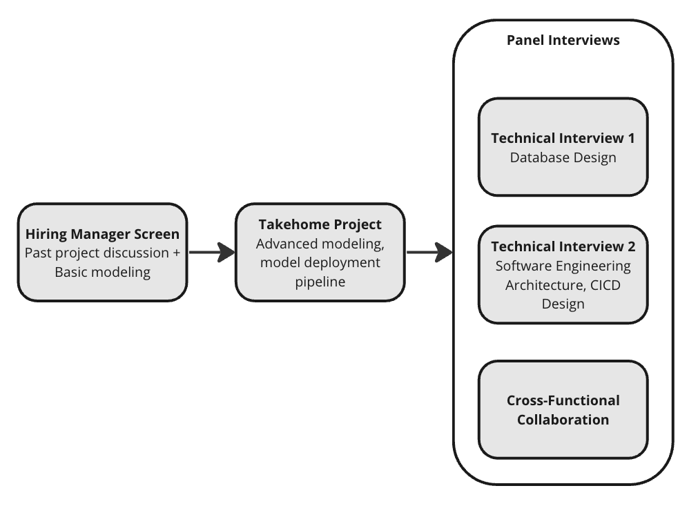 A flowchart with three columns showing the intervew sequence.