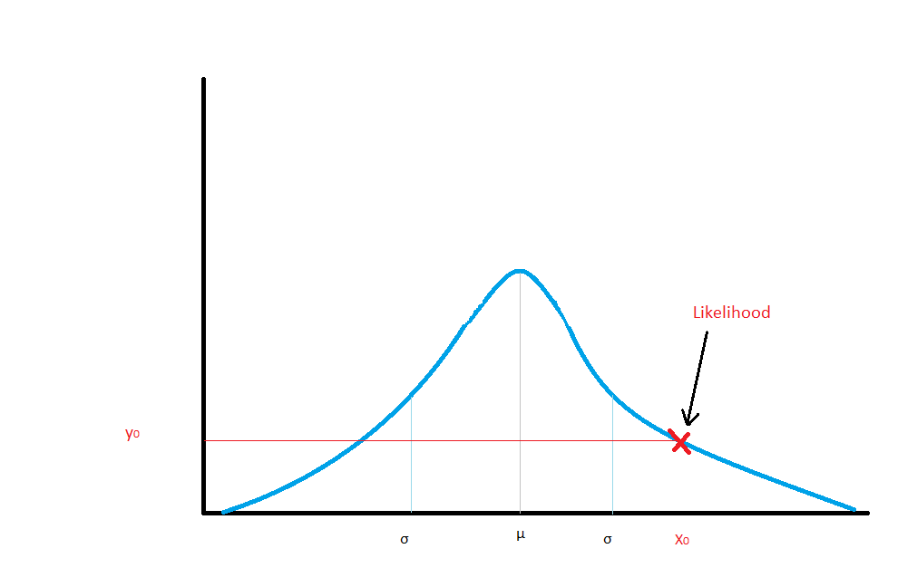 Likelihood is y-axis value given the x-axis measurement.