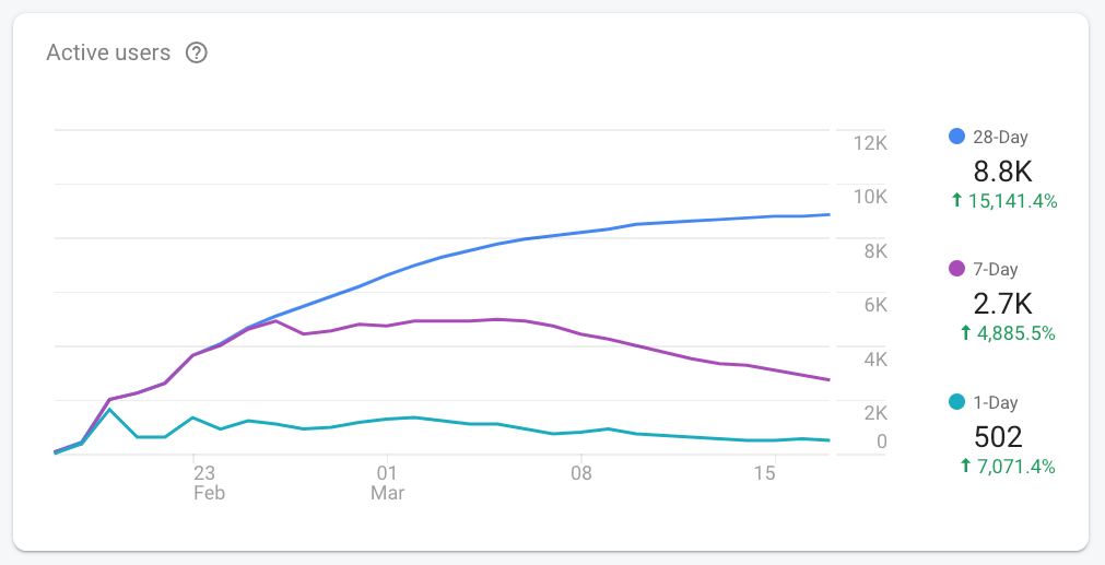 Gráfico do Firebase com MAU (azul), WAU (roxo) e DAU (verde)