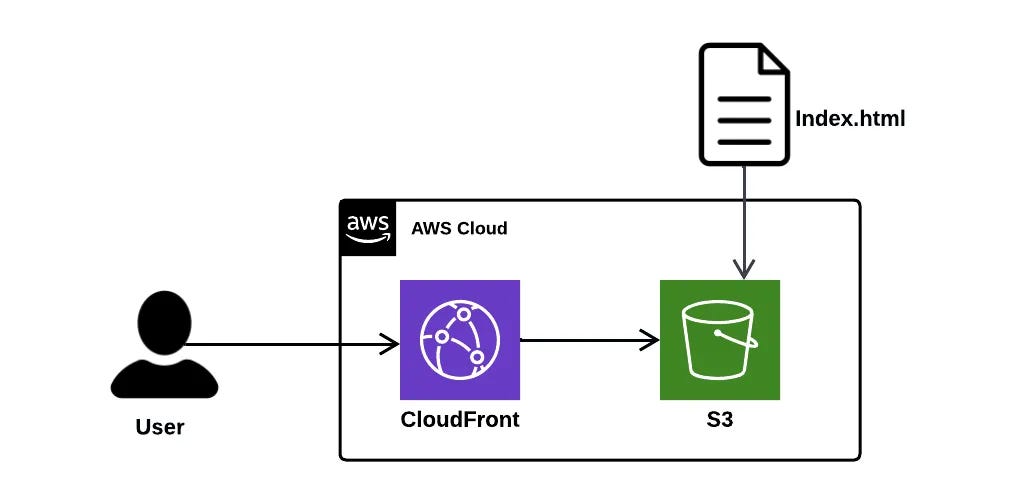 Amazon S3 Static Website Hosting with CloudFront