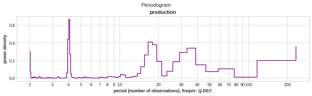 periodogram