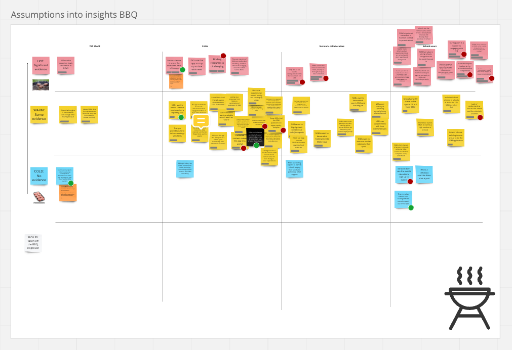 Image shows a screenshot of a Miro board with a grid and a BBQ icon in the bottom right corner. Each column of the grid is a user group, and each row indicates whether the stickies are cold (blue), warm (yellow) or hot (red).