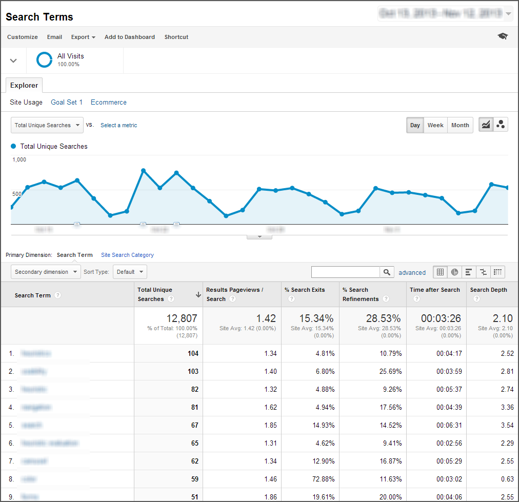 Printscreen do Google Analytics mostrando a evolução de buscas.